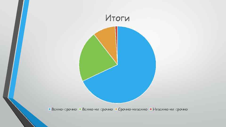 Итоги Важно-срочно Важно-не срочно Срочно-неважно Неважно-не срочно 