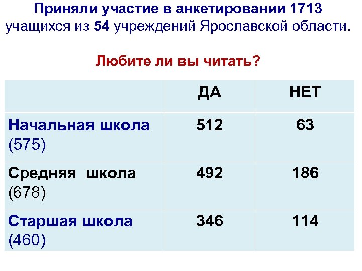 Приняли участие в анкетировании 1713 учащихся из 54 учреждений Ярославской области. Любите ли вы