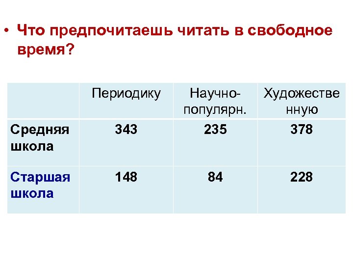  • Что предпочитаешь читать в свободное время? Периодику Средняя школа 343 Научнопопулярн. 235