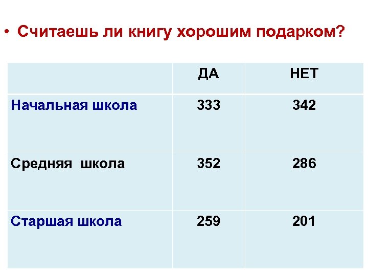  • Считаешь ли книгу хорошим подарком? ДА НЕТ Начальная школа 333 342 Средняя