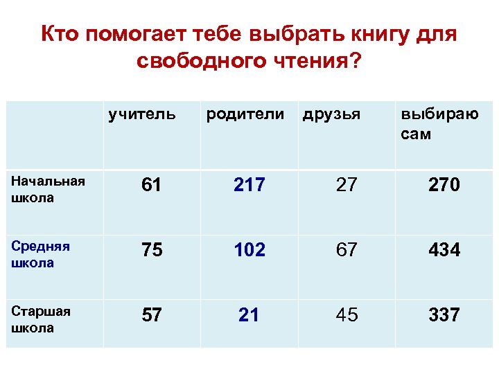 Кто помогает тебе выбрать книгу для свободного чтения? учитель родители друзья выбираю сам Начальная