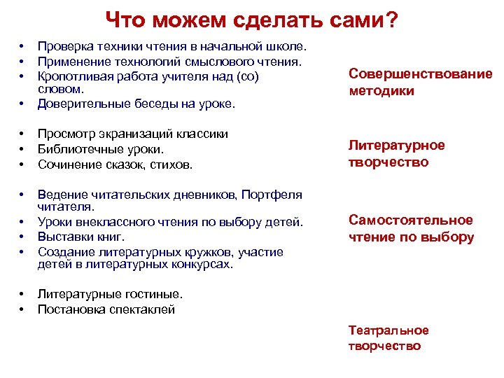 Что можем сделать сами? • • Проверка техники чтения в начальной школе. Применение технологий