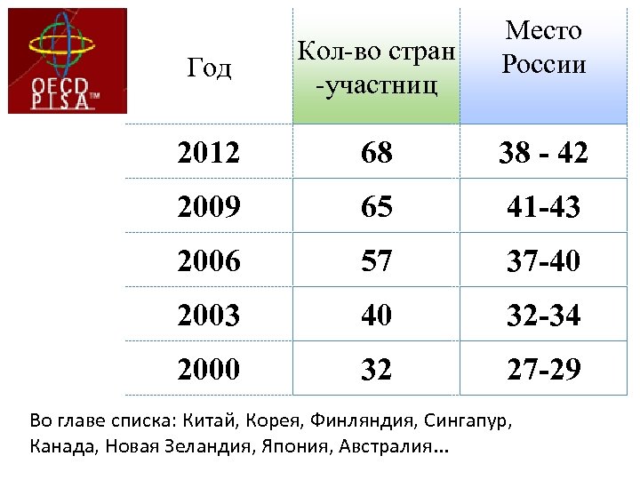 Место России Год Кол-во стран -участниц 2012 68 38 - 42 2009 65 41