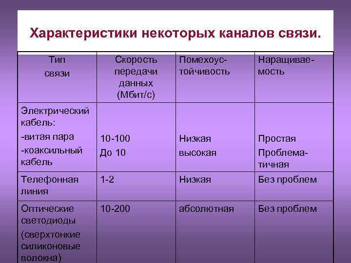 Скорость передачи данных мбит с. Физические характеристики каналов связи. Характеристики скорости передачи данных. Телефонная связь таблицы. Характеристики линий связи таблица.