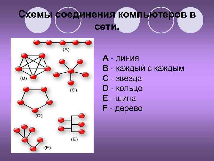 Схемы соединения компьютеров в сети. A - линия B - каждый с каждым C