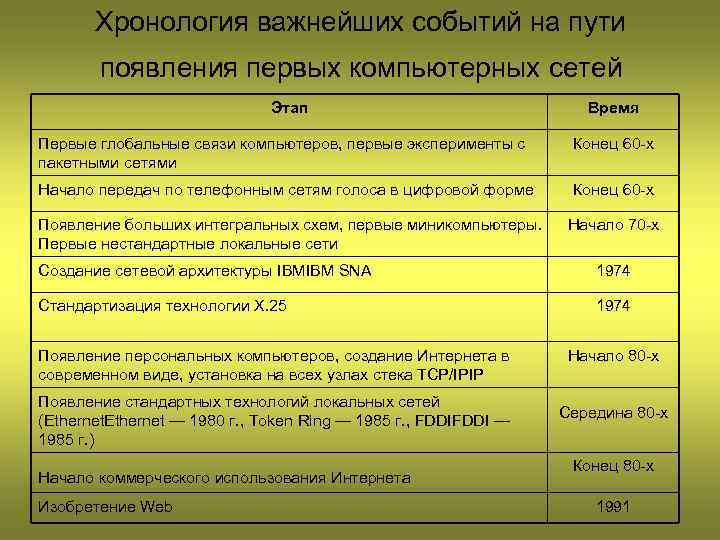 Таблица интернета