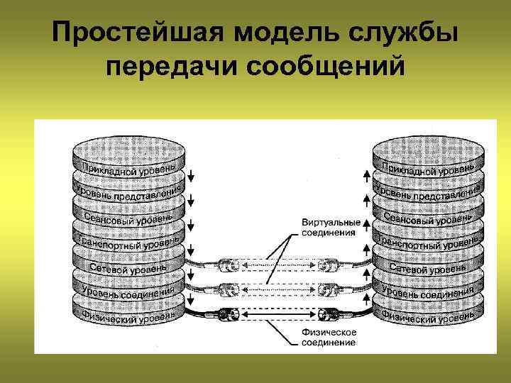 Простейшая модель службы передачи сообщений 