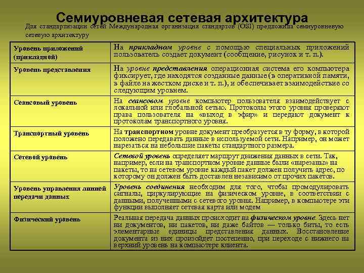 Семиуровневая сетевая архитектура Для стандартизации сетей Международная организация стандартов (OSI) предложила семиуровневую сетевую архитектуру