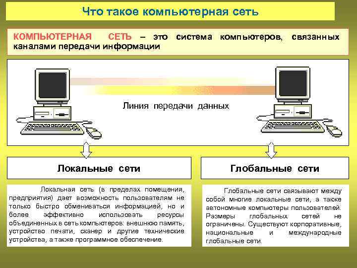 Что такое компьютерная сеть КОМПЬЮТЕРНАЯ СЕТЬ – это система компьютеров, связанных каналами передачи информации