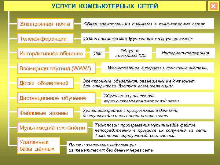 УСЛУГИ КОМПЬЮТЕРНЫХ СЕТЕЙ Электронная почта Обмен электронными письмами в компьютерных сетях Телеконференции Обмен письмами