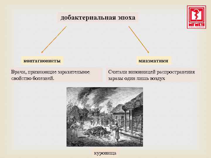 добактериальная эпоха контагионисты Врачи, признающие заразительное свойство болезней. миазматики Считали виновницей распространения заразы один