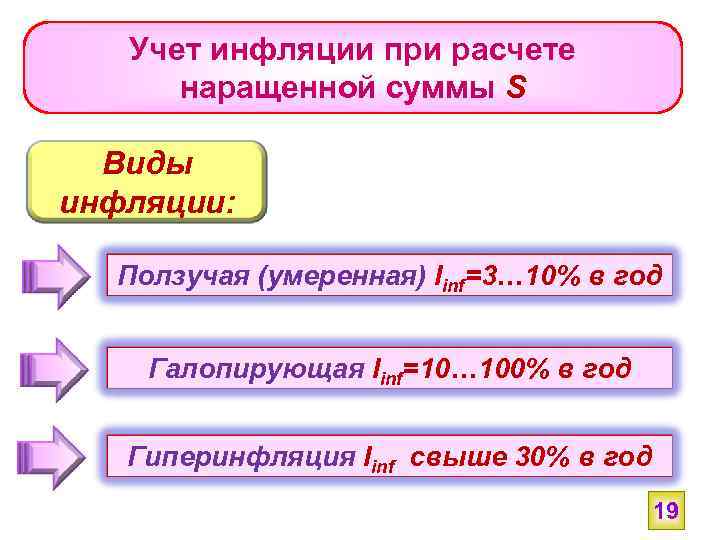 Учет инфляции при расчете наращенной суммы S Виды инфляции: Ползучая (умеренная) Iinf=3… 10% в