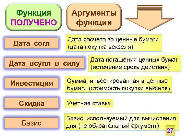 Функция ПОЛУЧЕНО Дата_согл Аргументы функции Дата расчета за ценные бумаги (дата покупка векселя) Дата_всупл_в_силу