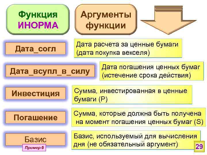 Функция ИНОРМА Дата_согл Аргументы функции Дата расчета за ценные бумаги (дата покупка векселя) Дата_всупл_в_силу