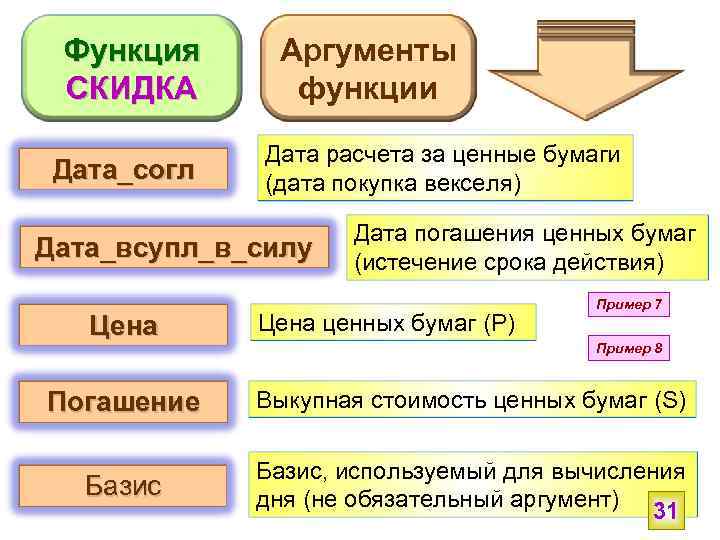 Функция СКИДКА Дата_согл Аргументы функции Дата расчета за ценные бумаги (дата покупка векселя) Дата_всупл_в_силу