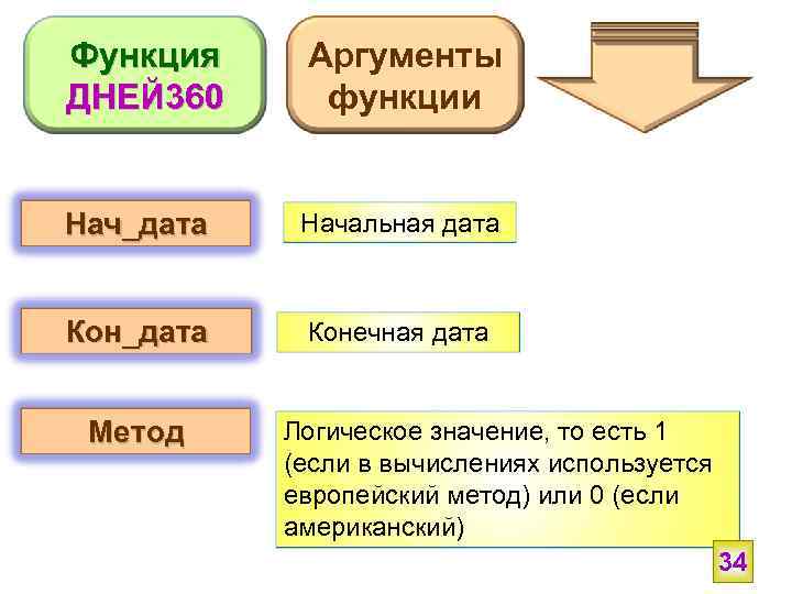 Функция ДНЕЙ 360 Аргументы функции Нач_дата Начальная дата Кон_дата Конечная дата Метод Логическое значение,