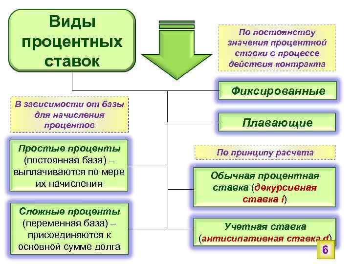 Переменные проценты