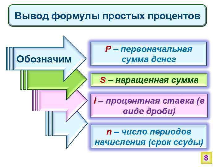 Вывод формулы простых процентов Обозначим P – первоначальная сумма денег S – наращенная сумма