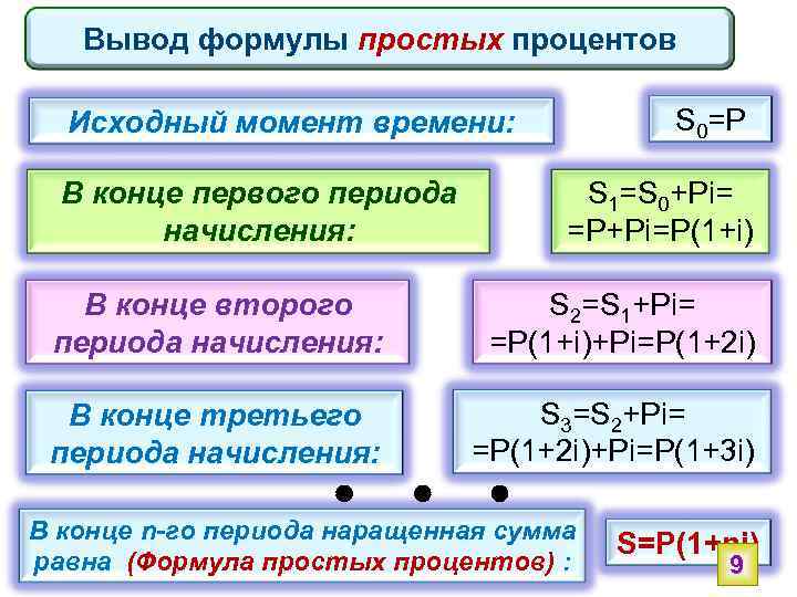 Вывод формулы простых процентов S 0=P Исходный момент времени: В конце первого периода начисления: