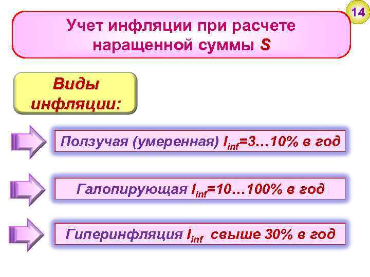 Учет инфляции при расчете наращенной суммы S Виды инфляции: Ползучая (умеренная) Iinf=3… 10% в