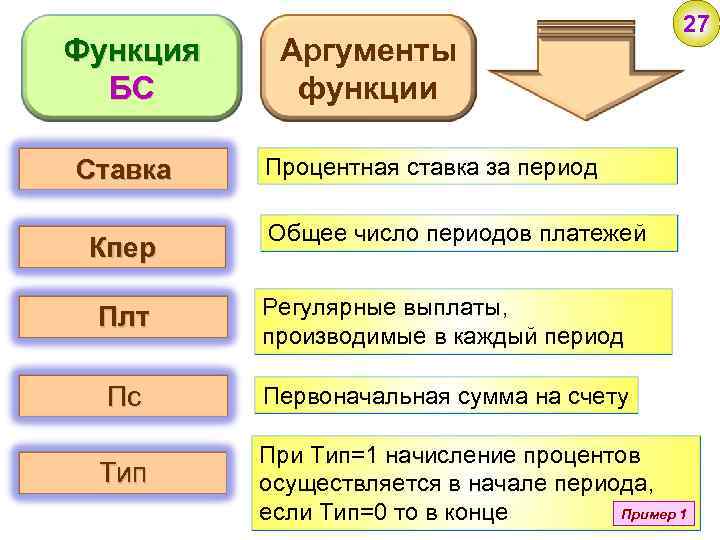 Функция БС Ставка Кпер Аргументы функции 27 Процентная ставка за период Общее число периодов