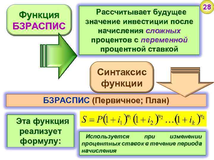 Функция БЗРАСПИС Рассчитывает будущее значение инвестиции после начисления сложных процентов с переменной процентной ставкой