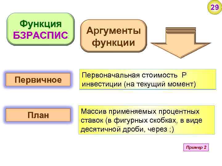 29 Функция БЗРАСПИС Первичное План Аргументы функции Первоначальная стоимость P инвестиции (на текущий момент)