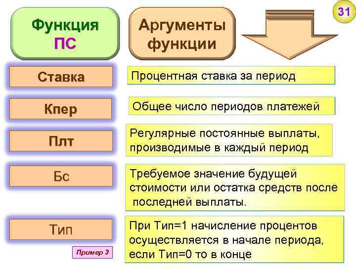 31 процент. Число в периоде обозначение. Функция процентов за весь период. ПС С ставкой КПЕР платёж и остаток. Постоянные пособия.