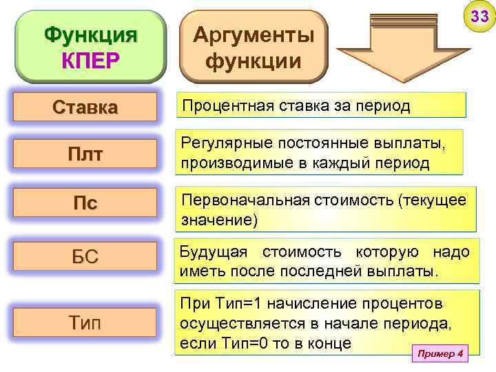 Функция КПЕР Ставка Плт 33 Аргументы функции Процентная ставка за период Регулярные постоянные выплаты,