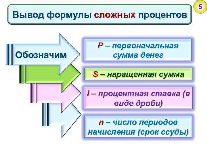 Вывод формулы сложных процентов Обозначим P – первоначальная сумма денег S – наращенная сумма