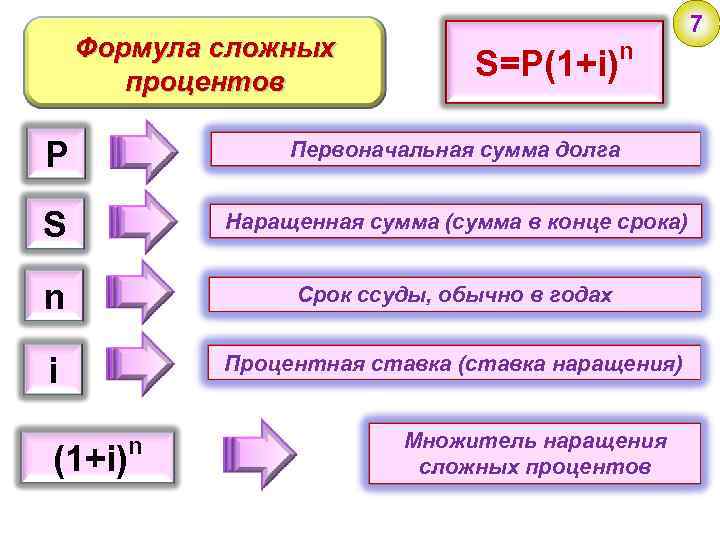 Формула сложных процентов 7 S=P(1+i) n P Первоначальная сумма долга S Наращенная сумма (сумма