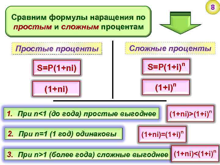 8 Сравним формулы наращения по простым и сложным процентам Простые проценты S=P(1+ni) Сложные проценты