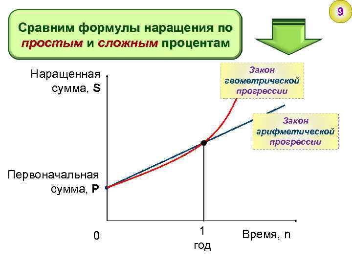 Схема простых процентов не предполагает капитализацию процентов