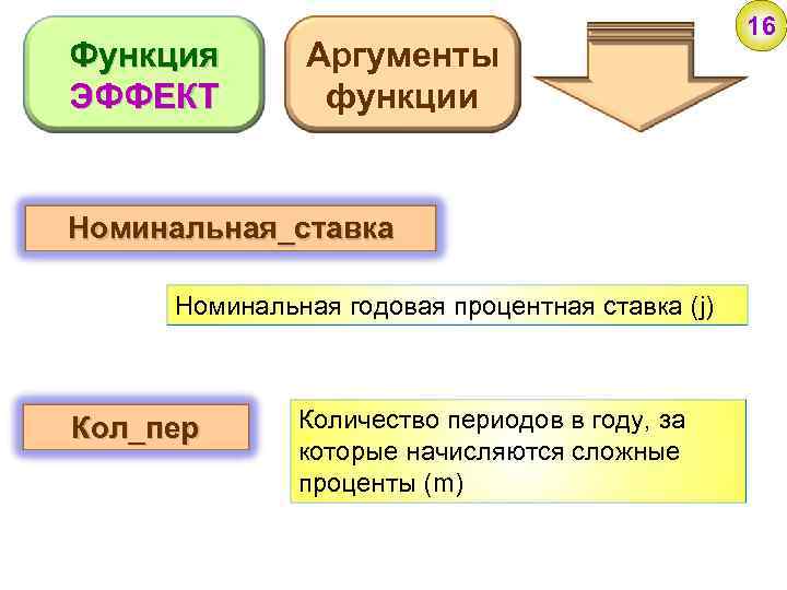 Функция ЭФФЕКТ Аргументы функции Номинальная_ставка Номинальная годовая процентная ставка (j) Кол_пер Количество периодов в