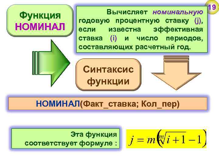 Функция НОМИНАЛ Вычисляет номинальную годовую процентную ставку (j), если известна эффективная ставка (i) и