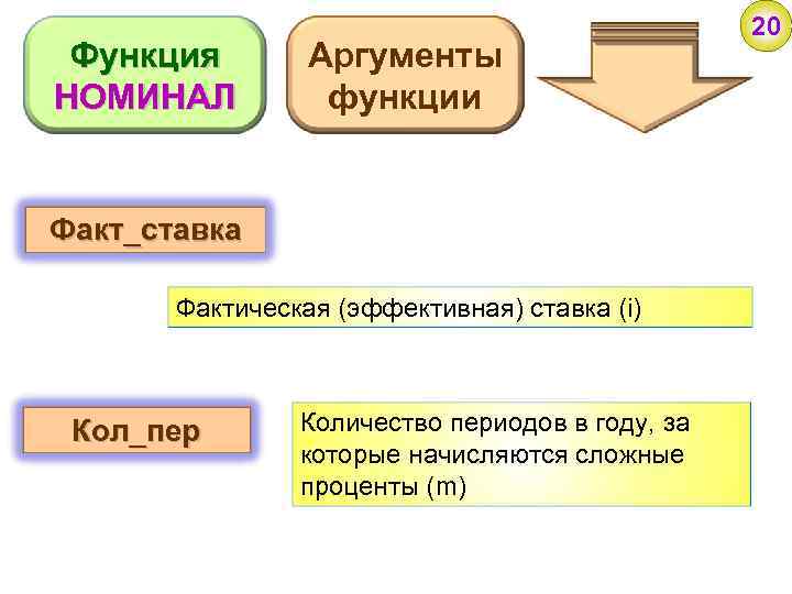 Функция НОМИНАЛ Аргументы функции Факт_ставка Фактическая (эффективная) ставка (i) Кол_пер Количество периодов в году,