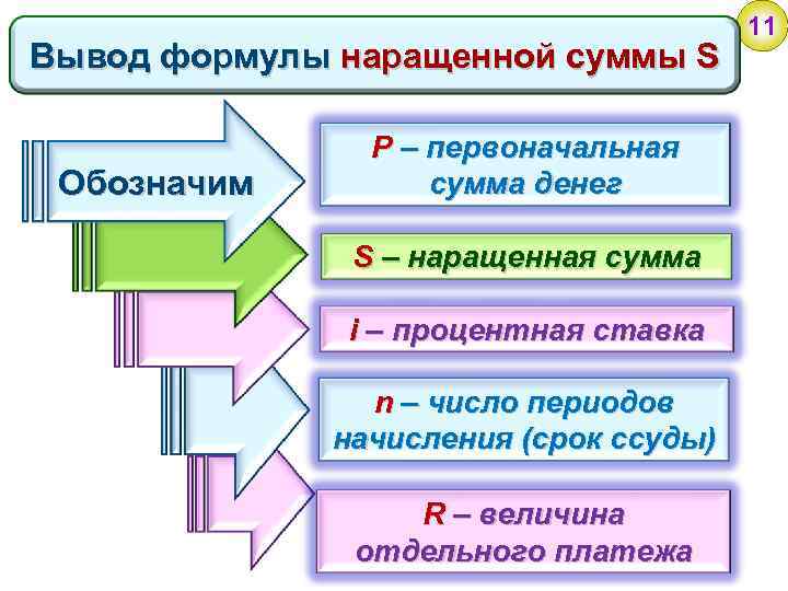Вывод формулы наращенной суммы S Обозначим P – первоначальная сумма денег S – наращенная
