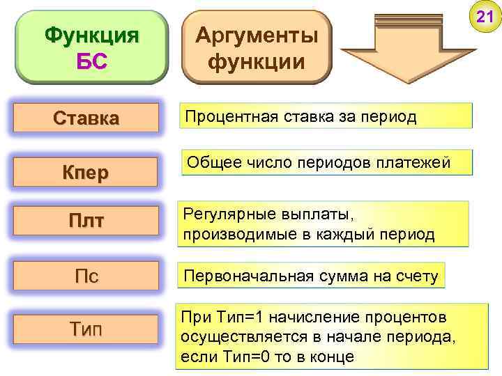 Функция БС Ставка Кпер Аргументы функции Процентная ставка за период Общее число периодов платежей