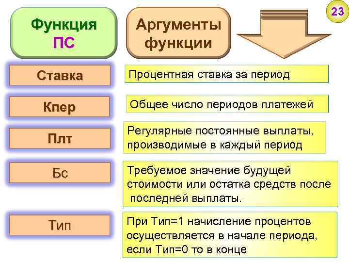 Постоянная оплата. Число в периоде обозначение. Функция процентов за весь период. ПС С ставкой КПЕР платёж и остаток. Постоянные пособия.