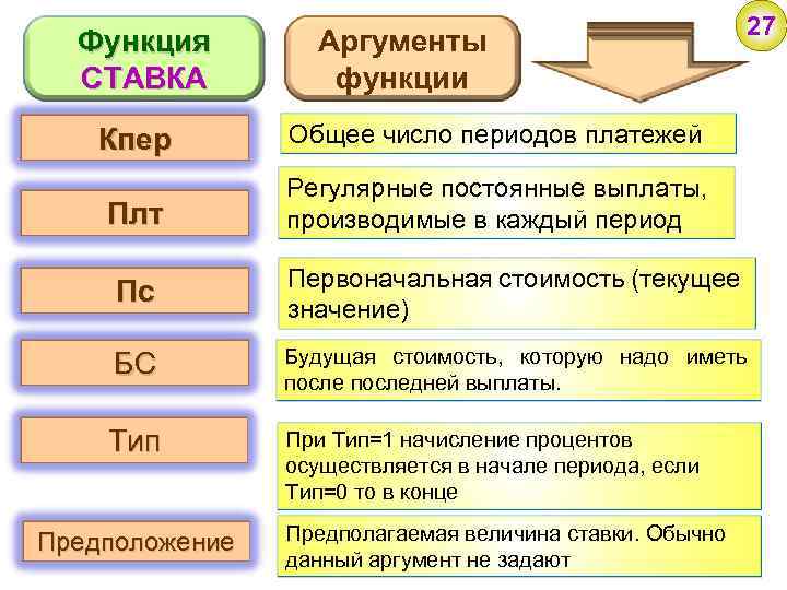 Функция СТАВКА Аргументы функции Кпер Общее число периодов платежей Плт 27 Регулярные постоянные выплаты,