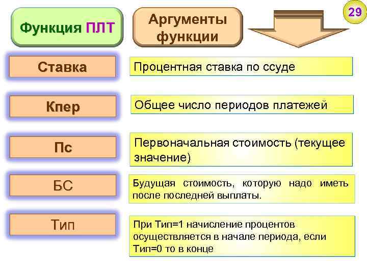 Функция ПЛТ Ставка Кпер Аргументы функции 29 Процентная ставка по ссуде Общее число периодов