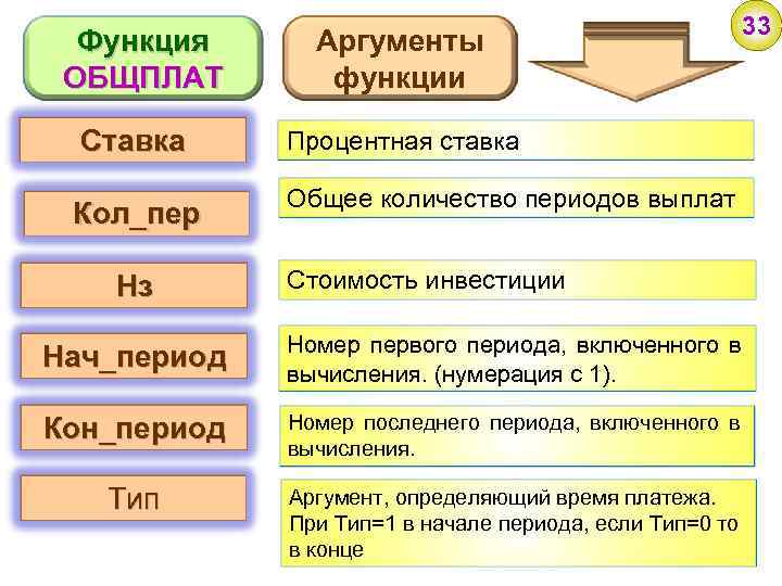 Функция ОБЩПЛАТ Аргументы функции Ставка Процентная ставка Кол_пер 33 Общее количество периодов выплат Нз