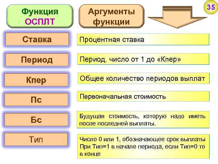 Количество периодов. Функция ОСПЛТ. Функция ставка. Функция если количество аргументов.