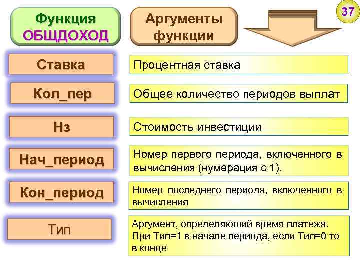 Функция ОБЩДОХОД Аргументы функции Ставка Процентная ставка Кол_пер 37 Общее количество периодов выплат Нз