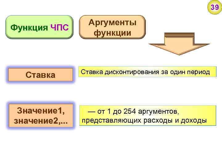 39 Функция ЧПС Аргументы функции Ставка дисконтирования за один период Значение 1, значение 2,