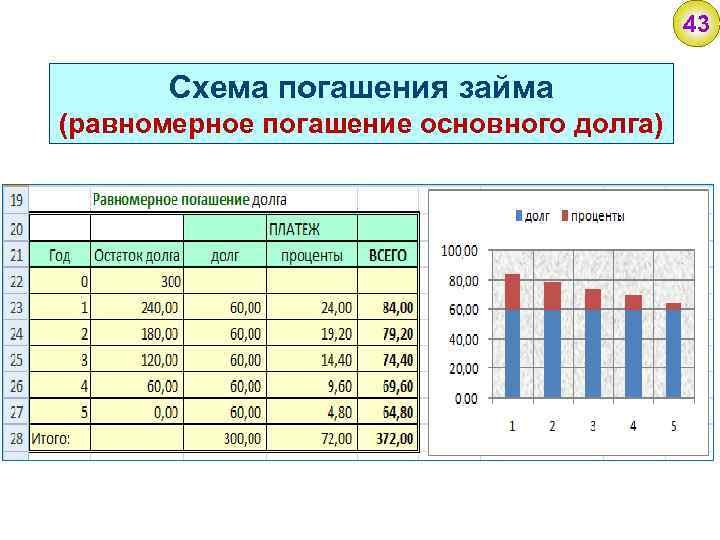 43 Схема погашения займа (равномерное погашение основного долга) 