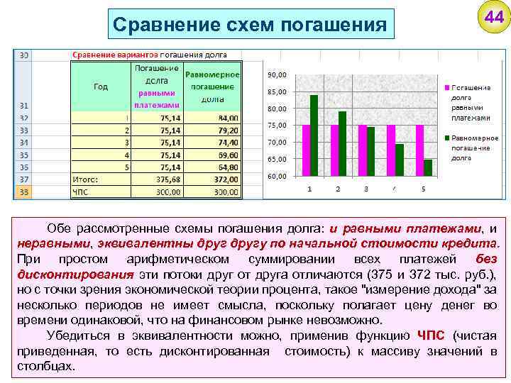 Сравнение схем погашения 44 Обе рассмотренные схемы погашения долга: и равными платежами, и неравными,