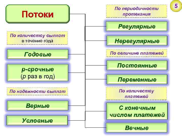 На каком рисунке представлен регулярный поток платежей случай переменная финансовая рента