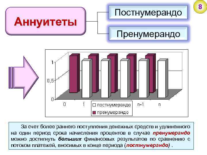Аннуитеты Постнумерандо Пренумерандо За счет более раннего поступления денежных средств и удлиненного на один
