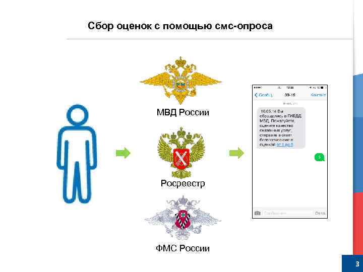 Сбор оценок с помощью смс-опроса МВД России Росреестр ФМС России 4 3 